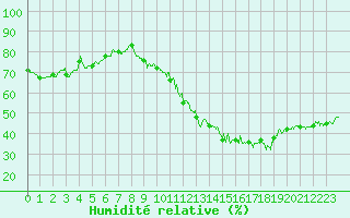 Courbe de l'humidit relative pour Muret (31)