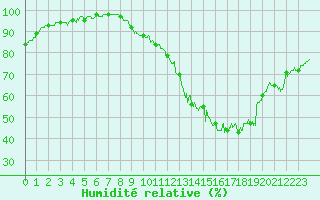 Courbe de l'humidit relative pour Dax (40)