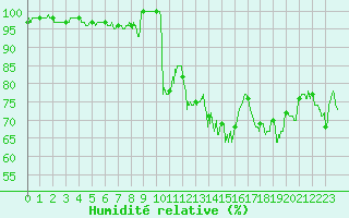 Courbe de l'humidit relative pour Arbent (01)