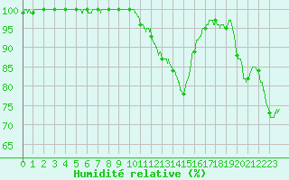 Courbe de l'humidit relative pour Romorantin (41)