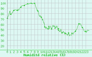 Courbe de l'humidit relative pour Saint-Quentin (02)