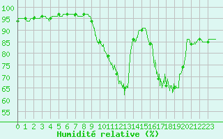 Courbe de l'humidit relative pour Bergerac (24)