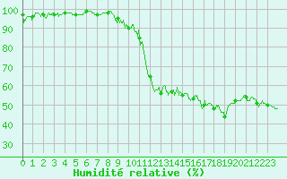 Courbe de l'humidit relative pour Lyon - Bron (69)