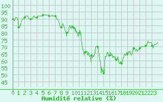 Courbe de l'humidit relative pour Ile Rousse (2B)