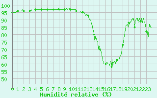 Courbe de l'humidit relative pour Angers-Marc (49)
