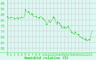 Courbe de l'humidit relative pour Landivisiau (29)