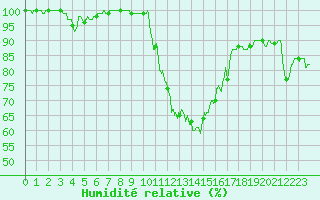 Courbe de l'humidit relative pour Bourg-Saint-Maurice (73)