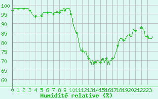 Courbe de l'humidit relative pour Limoges (87)