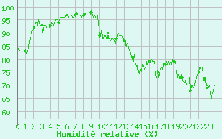 Courbe de l'humidit relative pour Sari d'Orcino (2A)