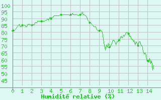 Courbe de l'humidit relative pour Dauphin (04)