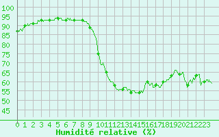 Courbe de l'humidit relative pour Chambry / Aix-Les-Bains (73)