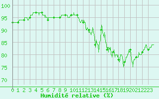 Courbe de l'humidit relative pour Villacoublay (78)