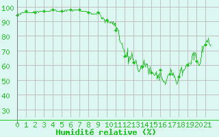 Courbe de l'humidit relative pour Montmlian (73)