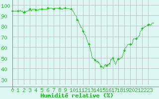 Courbe de l'humidit relative pour Dax (40)