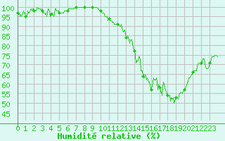 Courbe de l'humidit relative pour Guret Saint-Laurent (23)