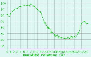 Courbe de l'humidit relative pour Chartres (28)