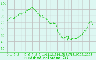 Courbe de l'humidit relative pour Carcassonne (11)