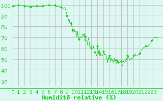 Courbe de l'humidit relative pour Langres (52) 