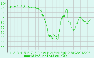 Courbe de l'humidit relative pour Auch (32)