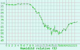 Courbe de l'humidit relative pour Chteau-Chinon (58)