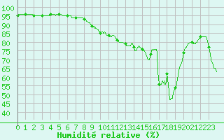 Courbe de l'humidit relative pour Cap Pertusato (2A)