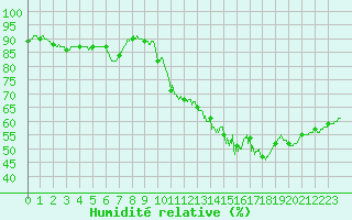 Courbe de l'humidit relative pour Cap de la Hve (76)