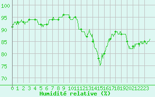 Courbe de l'humidit relative pour Lannion (22)