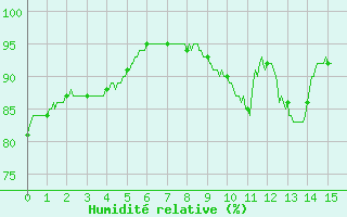 Courbe de l'humidit relative pour Savigny-en-Vron (37)