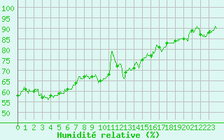 Courbe de l'humidit relative pour Paray-le-Monial - St-Yan (71)