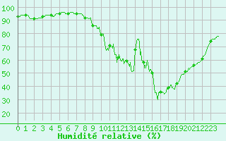 Courbe de l'humidit relative pour Brive-Laroche (19)
