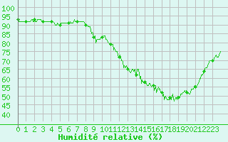 Courbe de l'humidit relative pour Toulouse-Francazal (31)