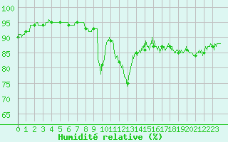 Courbe de l'humidit relative pour Lran (09)