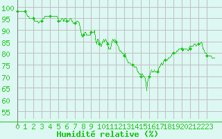 Courbe de l'humidit relative pour Rouen (76)
