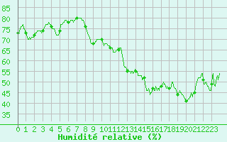 Courbe de l'humidit relative pour Cap Corse (2B)