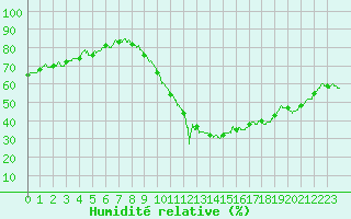 Courbe de l'humidit relative pour Millau - Soulobres (12)