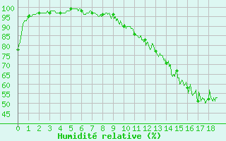 Courbe de l'humidit relative pour Mulhouse (68)
