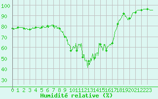 Courbe de l'humidit relative pour Aurillac (15)
