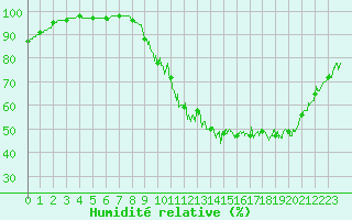 Courbe de l'humidit relative pour Laval (53)