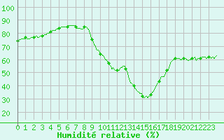 Courbe de l'humidit relative pour Marseille - Vaudrans (13)
