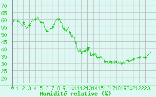Courbe de l'humidit relative pour Aix-en-Provence (13)