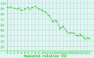 Courbe de l'humidit relative pour Hyres (83)