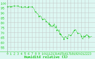 Courbe de l'humidit relative pour Lannion (22)