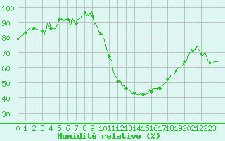Courbe de l'humidit relative pour Albi (81)
