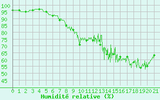 Courbe de l'humidit relative pour Magnac-Laval (87)