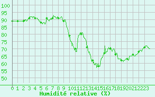 Courbe de l'humidit relative pour Dax (40)