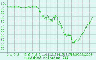 Courbe de l'humidit relative pour Dax (40)