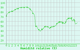 Courbe de l'humidit relative pour Dieppe (76)