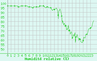 Courbe de l'humidit relative pour Deauville (14)