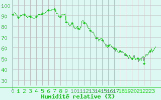 Courbe de l'humidit relative pour Le Touquet (62)