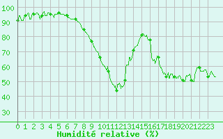 Courbe de l'humidit relative pour Montpellier (34)